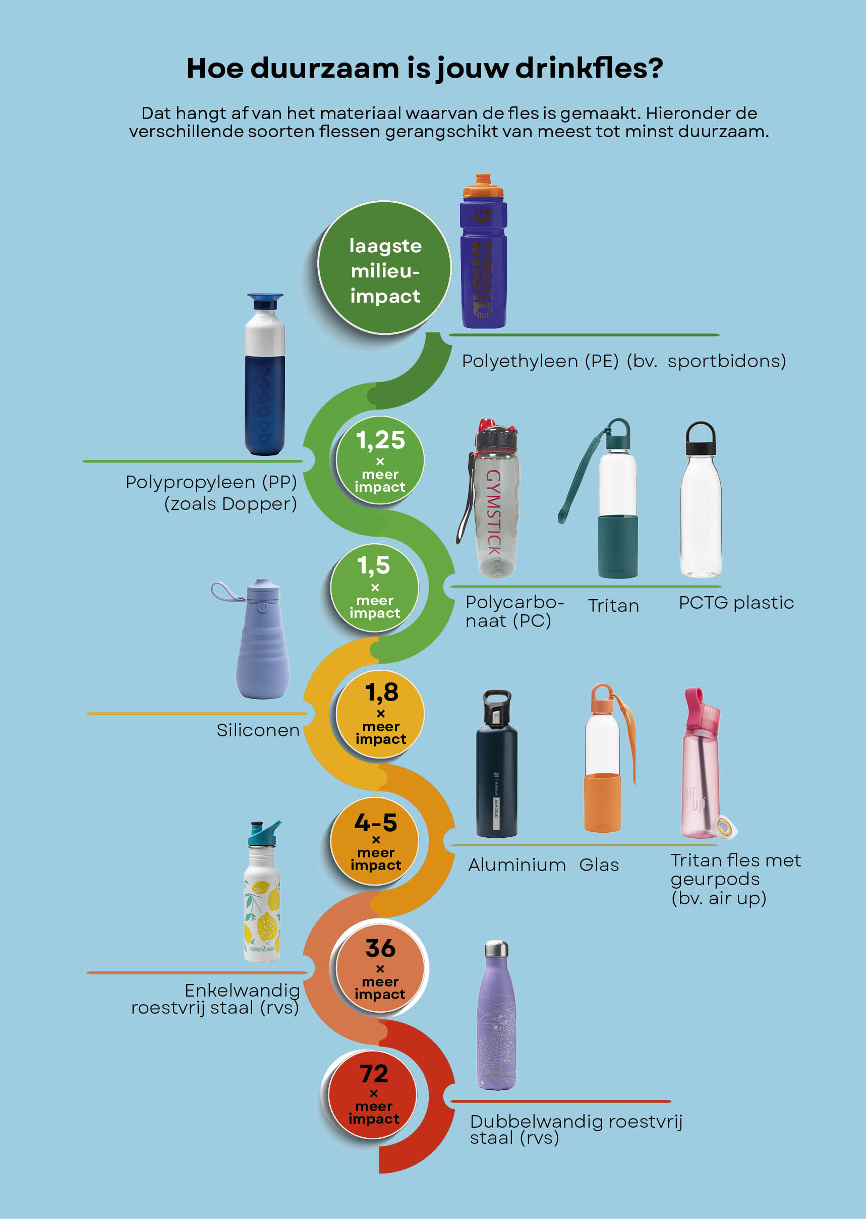 De meest en de minst duurzame drinkflessen